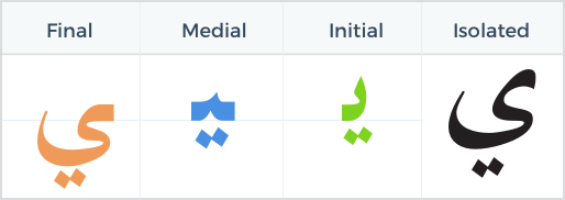 Different shapes of the letter ya in Arabic